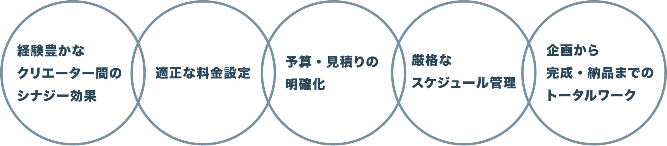 企画から完成・納品までのトータルワーク